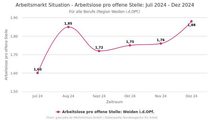 Arbeitsmarkt Situation - Arbeitslose pro offene Stelle: Juli 2024 - Dez 2024 | Für alle Berufe | Region Weiden i.d.OPf.