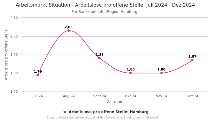 Arbeitsmarkt Situation - Arbeitslose pro offene Stelle: Juli 2024 - Dez 2024 | Für Bankkaufleute | Region Hamburg