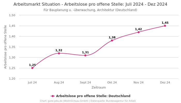 Arbeitsmarkt Situation - Arbeitslose pro offene Stelle: Juli 2024 - Dez 2024 | Für Bauplanung u. -überwachung, Architektur | Bundesland Deutschland