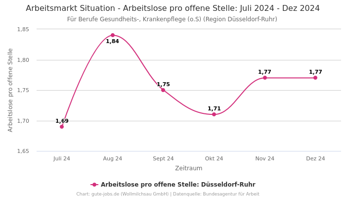 Arbeitsmarkt Situation - Arbeitslose pro offene Stelle: Juli 2024 - Dez 2024 | Für Berufe Gesundheits-, Krankenpflege (o.S) | Region Düsseldorf-Ruhr