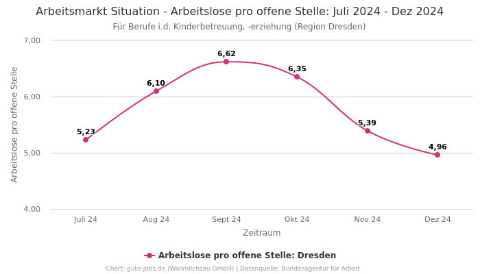 Arbeitsmarkt Situation - Arbeitslose pro offene Stelle: Juli 2024 - Dez 2024 | Für Berufe i.d. Kinderbetreuung, -erziehung | Region Dresden