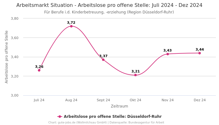 Arbeitsmarkt Situation - Arbeitslose pro offene Stelle: Juli 2024 - Dez 2024 | Für Berufe i.d. Kinderbetreuung, -erziehung | Region Düsseldorf-Ruhr