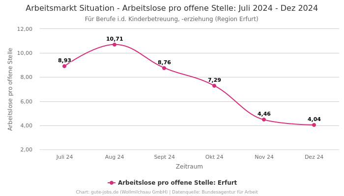 Arbeitsmarkt Situation - Arbeitslose pro offene Stelle: Juli 2024 - Dez 2024 | Für Berufe i.d. Kinderbetreuung, -erziehung | Region Erfurt