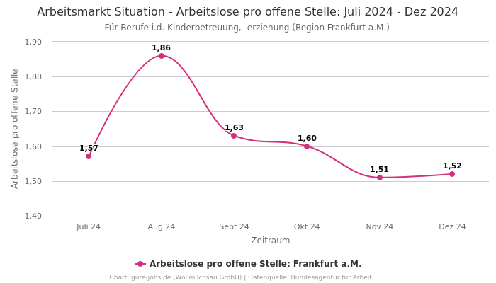 Arbeitsmarkt Situation - Arbeitslose pro offene Stelle: Juli 2024 - Dez 2024 | Für Berufe i.d. Kinderbetreuung, -erziehung | Region Frankfurt a.M.