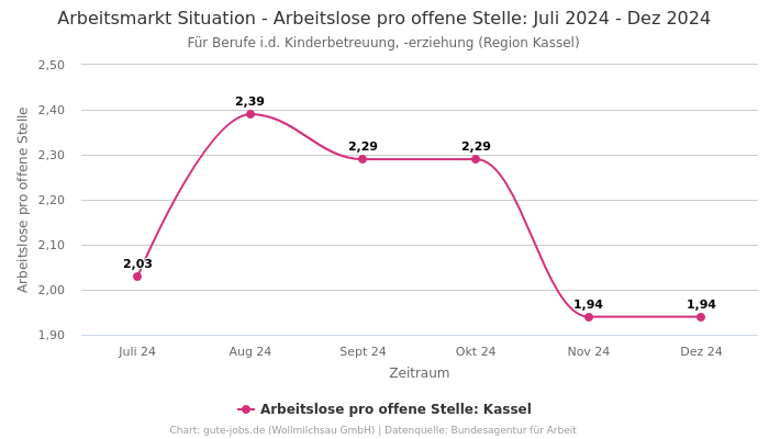 Arbeitsmarkt Situation - Arbeitslose pro offene Stelle: Juli 2024 - Dez 2024 | Für Berufe i.d. Kinderbetreuung, -erziehung | Region Kassel