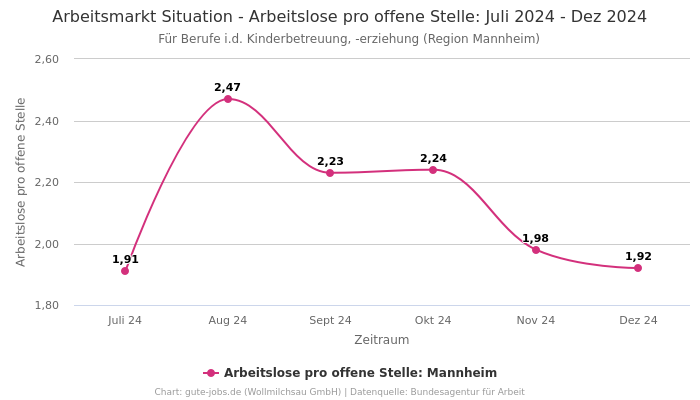 Arbeitsmarkt Situation - Arbeitslose pro offene Stelle: Juli 2024 - Dez 2024 | Für Berufe i.d. Kinderbetreuung, -erziehung | Region Mannheim