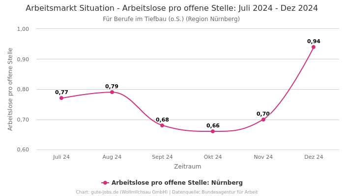 Arbeitsmarkt Situation - Arbeitslose pro offene Stelle: Juli 2024 - Dez 2024 | Für Berufe im Tiefbau (o.S.) | Region Nürnberg