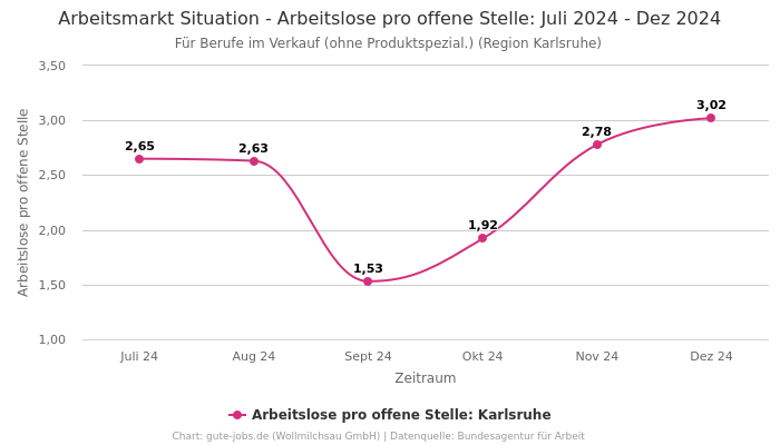 Arbeitsmarkt Situation - Arbeitslose pro offene Stelle: Juli 2024 - Dez 2024 | Für Berufe im Verkauf (ohne Produktspezial.) | Region Karlsruhe