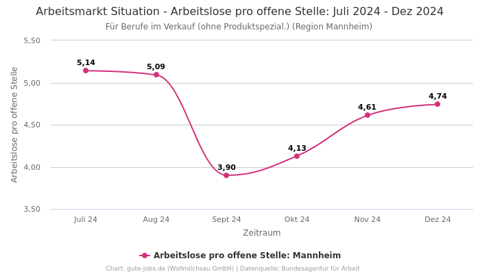 Arbeitsmarkt Situation - Arbeitslose pro offene Stelle: Juli 2024 - Dez 2024 | Für Berufe im Verkauf (ohne Produktspezial.) | Region Mannheim