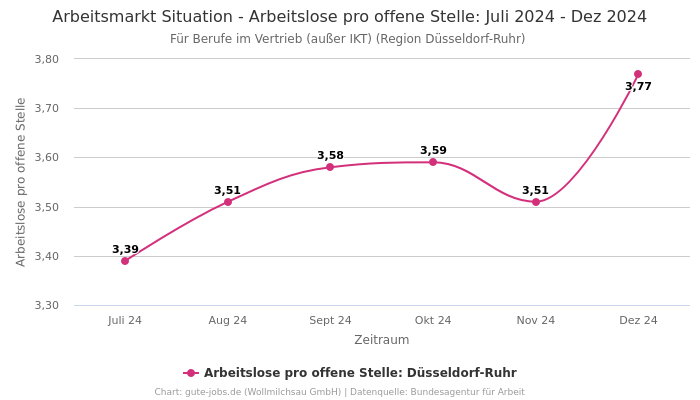 Arbeitsmarkt Situation - Arbeitslose pro offene Stelle: Juli 2024 - Dez 2024 | Für Berufe im Vertrieb (außer IKT) | Region Düsseldorf-Ruhr