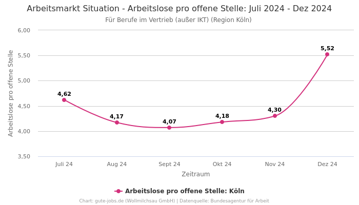 Arbeitsmarkt Situation - Arbeitslose pro offene Stelle: Juli 2024 - Dez 2024 | Für Berufe im Vertrieb (außer IKT) | Region Köln