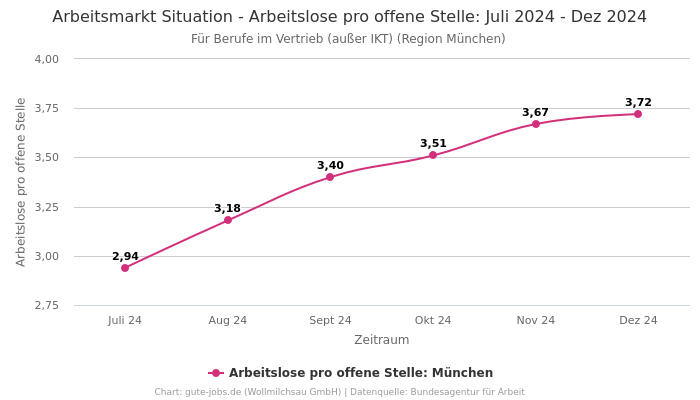 Arbeitsmarkt Situation - Arbeitslose pro offene Stelle: Juli 2024 - Dez 2024 | Für Berufe im Vertrieb (außer IKT) | Region München