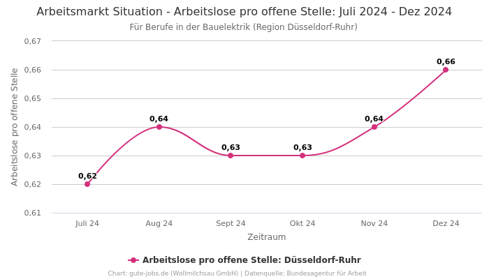 Arbeitsmarkt Situation - Arbeitslose pro offene Stelle: Juli 2024 - Dez 2024 | Für Berufe in der Bauelektrik | Region Düsseldorf-Ruhr