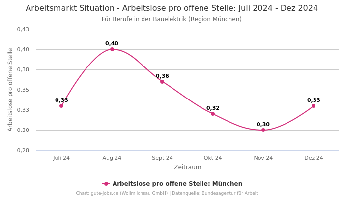 Arbeitsmarkt Situation - Arbeitslose pro offene Stelle: Juli 2024 - Dez 2024 | Für Berufe in der Bauelektrik | Region München