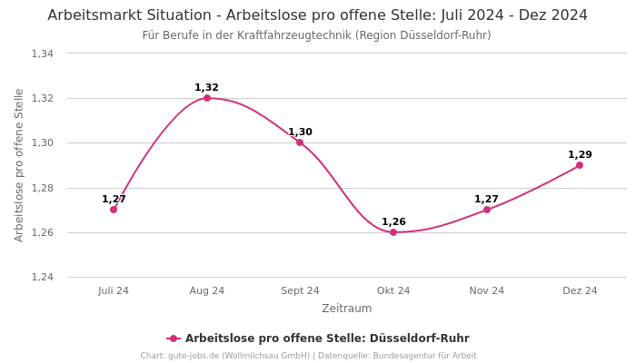 Arbeitsmarkt Situation - Arbeitslose pro offene Stelle: Juli 2024 - Dez 2024 | Für Berufe in der Kraftfahrzeugtechnik | Region Düsseldorf-Ruhr