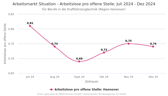 Arbeitsmarkt Situation - Arbeitslose pro offene Stelle: Juli 2024 - Dez 2024 | Für Berufe in der Kraftfahrzeugtechnik | Region Hannover