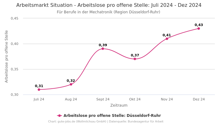 Arbeitsmarkt Situation - Arbeitslose pro offene Stelle: Juli 2024 - Dez 2024 | Für Berufe in der Mechatronik | Region Düsseldorf-Ruhr