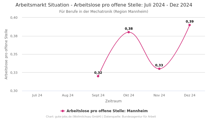 Arbeitsmarkt Situation - Arbeitslose pro offene Stelle: Juli 2024 - Dez 2024 | Für Berufe in der Mechatronik | Region Mannheim