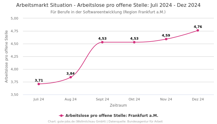 Arbeitsmarkt Situation - Arbeitslose pro offene Stelle: Juli 2024 - Dez 2024 | Für Berufe in der Softwareentwicklung | Region Frankfurt a.M.