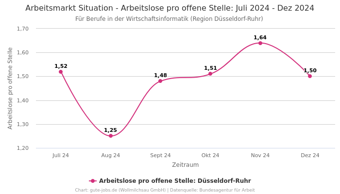 Arbeitsmarkt Situation - Arbeitslose pro offene Stelle: Juli 2024 - Dez 2024 | Für Berufe in der Wirtschaftsinformatik | Region Düsseldorf-Ruhr