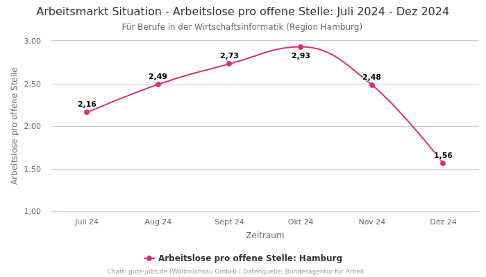 Arbeitsmarkt Situation - Arbeitslose pro offene Stelle: Juli 2024 - Dez 2024 | Für Berufe in der Wirtschaftsinformatik | Region Hamburg