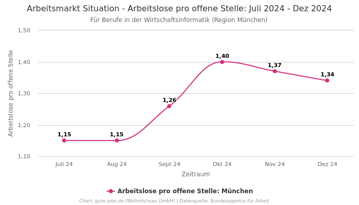 Arbeitsmarkt Situation - Arbeitslose pro offene Stelle: Juli 2024 - Dez 2024 | Für Berufe in der Wirtschaftsinformatik | Region München