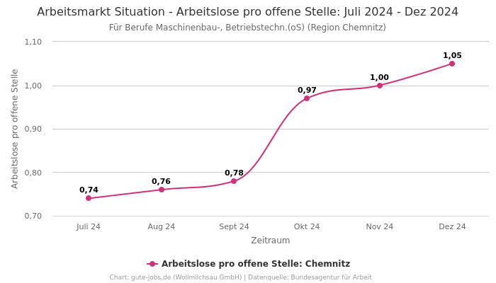 Arbeitsmarkt Situation - Arbeitslose pro offene Stelle: Juli 2024 - Dez 2024 | Für Berufe Maschinenbau-, Betriebstechn.(oS) | Region Chemnitz