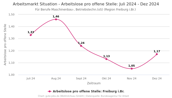 Arbeitsmarkt Situation - Arbeitslose pro offene Stelle: Juli 2024 - Dez 2024 | Für Berufe Maschinenbau-, Betriebstechn.(oS) | Region Freiburg i.Br.