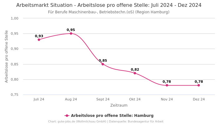 Arbeitsmarkt Situation - Arbeitslose pro offene Stelle: Juli 2024 - Dez 2024 | Für Berufe Maschinenbau-, Betriebstechn.(oS) | Region Hamburg