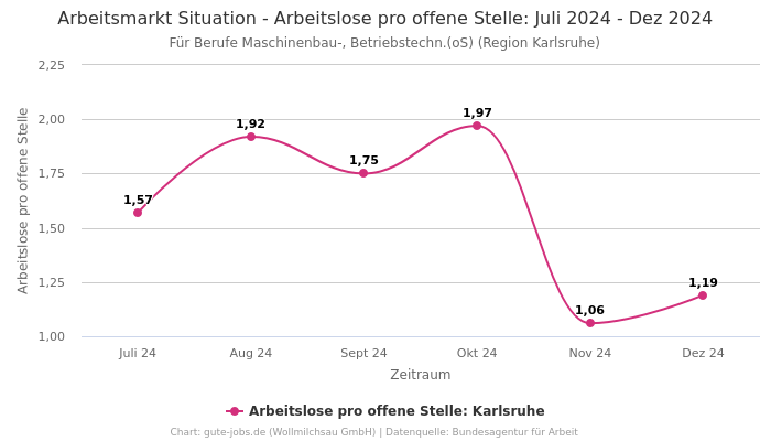 Arbeitsmarkt Situation - Arbeitslose pro offene Stelle: Juli 2024 - Dez 2024 | Für Berufe Maschinenbau-, Betriebstechn.(oS) | Region Karlsruhe