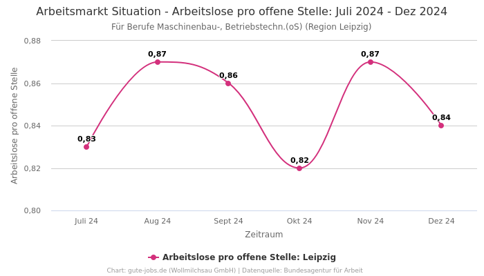 Arbeitsmarkt Situation - Arbeitslose pro offene Stelle: Juli 2024 - Dez 2024 | Für Berufe Maschinenbau-, Betriebstechn.(oS) | Region Leipzig