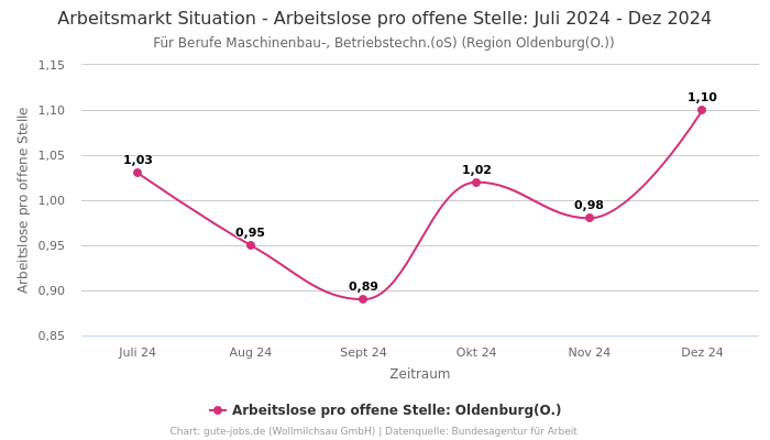 Arbeitsmarkt Situation - Arbeitslose pro offene Stelle: Juli 2024 - Dez 2024 | Für Berufe Maschinenbau-, Betriebstechn.(oS) | Region Oldenburg(O.)