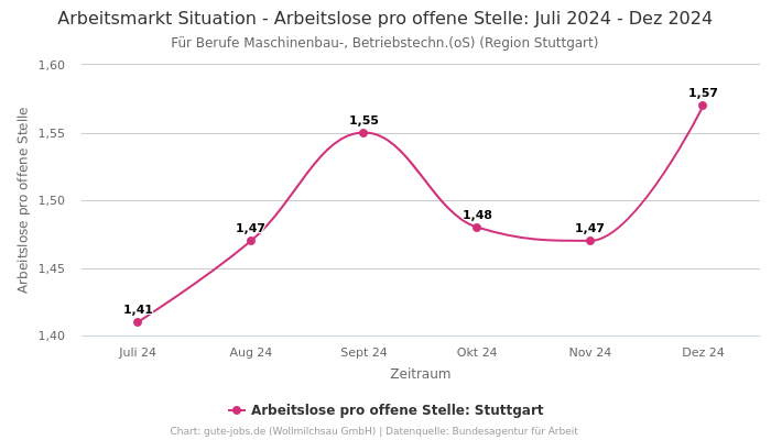 Arbeitsmarkt Situation - Arbeitslose pro offene Stelle: Juli 2024 - Dez 2024 | Für Berufe Maschinenbau-, Betriebstechn.(oS) | Region Stuttgart