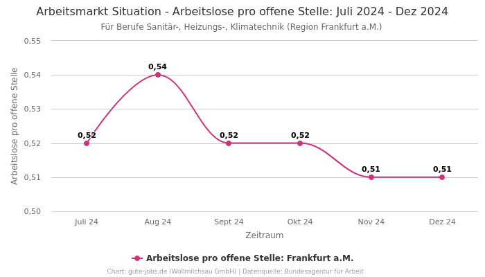 Arbeitsmarkt Situation - Arbeitslose pro offene Stelle: Juli 2024 - Dez 2024 | Für Berufe Sanitär-, Heizungs-, Klimatechnik | Region Frankfurt a.M.