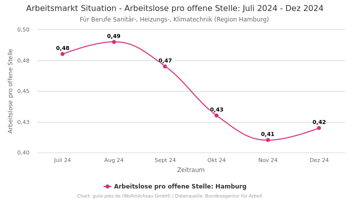 Arbeitsmarkt Situation - Arbeitslose pro offene Stelle: Juli 2024 - Dez 2024 | Für Berufe Sanitär-, Heizungs-, Klimatechnik | Region Hamburg