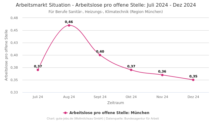 Arbeitsmarkt Situation - Arbeitslose pro offene Stelle: Juli 2024 - Dez 2024 | Für Berufe Sanitär-, Heizungs-, Klimatechnik | Region München