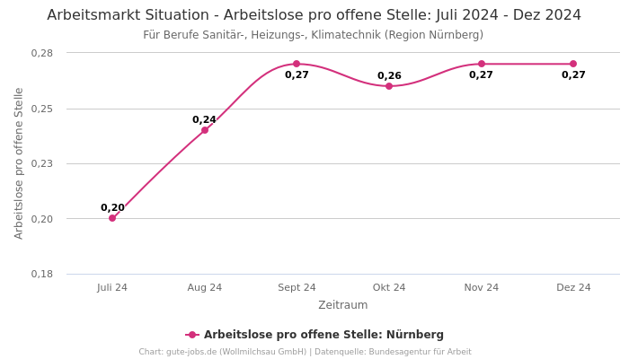 Arbeitsmarkt Situation - Arbeitslose pro offene Stelle: Juli 2024 - Dez 2024 | Für Berufe Sanitär-, Heizungs-, Klimatechnik | Region Nürnberg