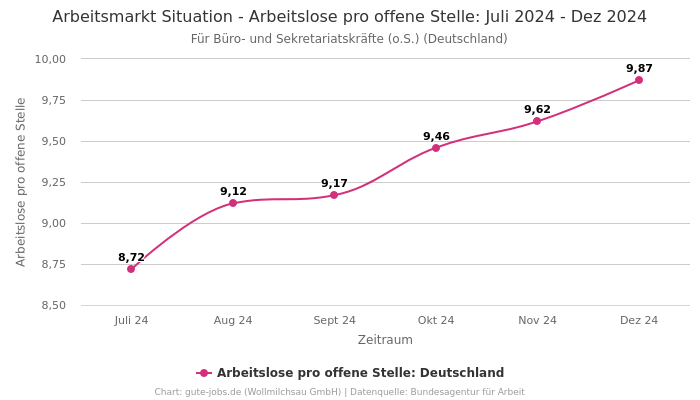 Arbeitsmarkt Situation - Arbeitslose pro offene Stelle: Juli 2024 - Dez 2024 | Für Büro- und Sekretariatskräfte (o.S.) | Bundesland Deutschland