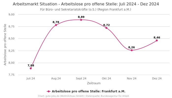 Arbeitsmarkt Situation - Arbeitslose pro offene Stelle: Juli 2024 - Dez 2024 | Für Büro- und Sekretariatskräfte (o.S.) | Region Frankfurt a.M.