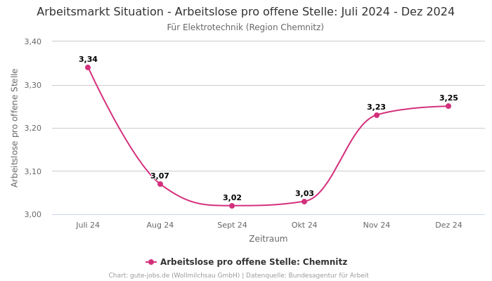 Arbeitsmarkt Situation - Arbeitslose pro offene Stelle: Juli 2024 - Dez 2024 | Für Elektrotechnik | Region Chemnitz