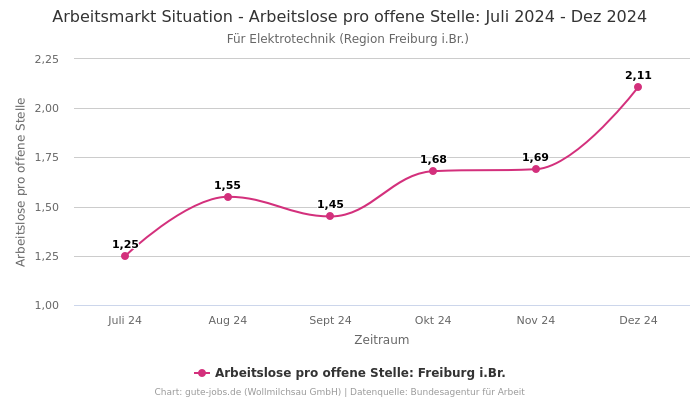 Arbeitsmarkt Situation - Arbeitslose pro offene Stelle: Juli 2024 - Dez 2024 | Für Elektrotechnik | Region Freiburg i.Br.