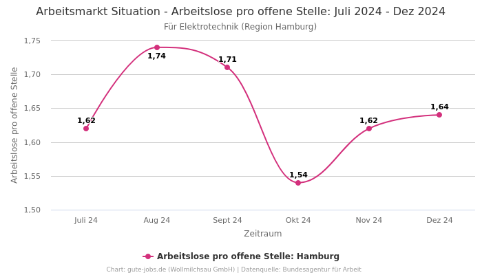 Arbeitsmarkt Situation - Arbeitslose pro offene Stelle: Juli 2024 - Dez 2024 | Für Elektrotechnik | Region Hamburg