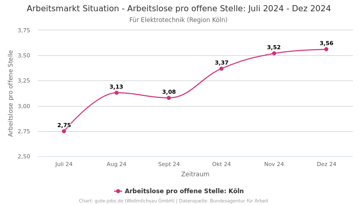 Arbeitsmarkt Situation - Arbeitslose pro offene Stelle: Juli 2024 - Dez 2024 | Für Elektrotechnik | Region Köln