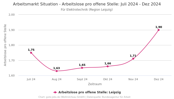 Arbeitsmarkt Situation - Arbeitslose pro offene Stelle: Juli 2024 - Dez 2024 | Für Elektrotechnik | Region Leipzig