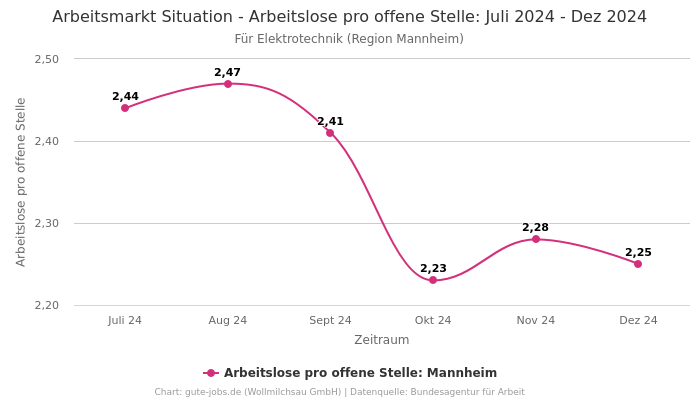 Arbeitsmarkt Situation - Arbeitslose pro offene Stelle: Juli 2024 - Dez 2024 | Für Elektrotechnik | Region Mannheim