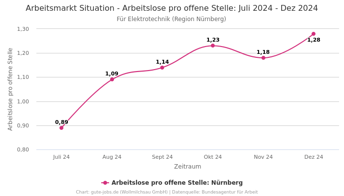 Arbeitsmarkt Situation - Arbeitslose pro offene Stelle: Juli 2024 - Dez 2024 | Für Elektrotechnik | Region Nürnberg