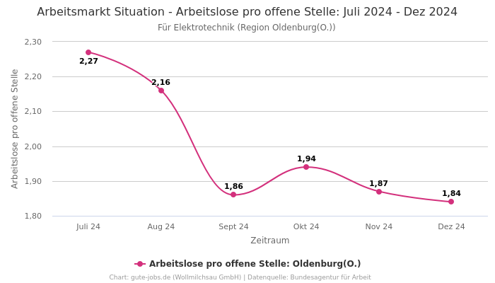 Arbeitsmarkt Situation - Arbeitslose pro offene Stelle: Juli 2024 - Dez 2024 | Für Elektrotechnik | Region Oldenburg(O.)