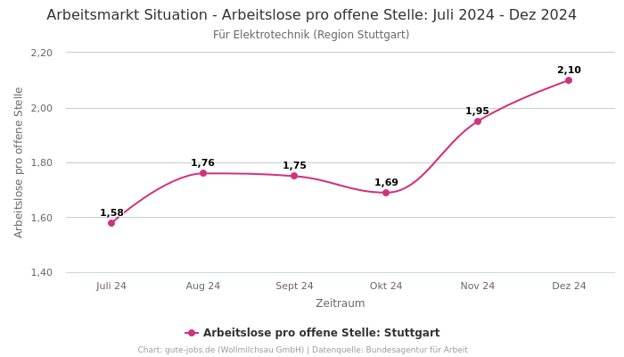 Arbeitsmarkt Situation - Arbeitslose pro offene Stelle: Juli 2024 - Dez 2024 | Für Elektrotechnik | Region Stuttgart