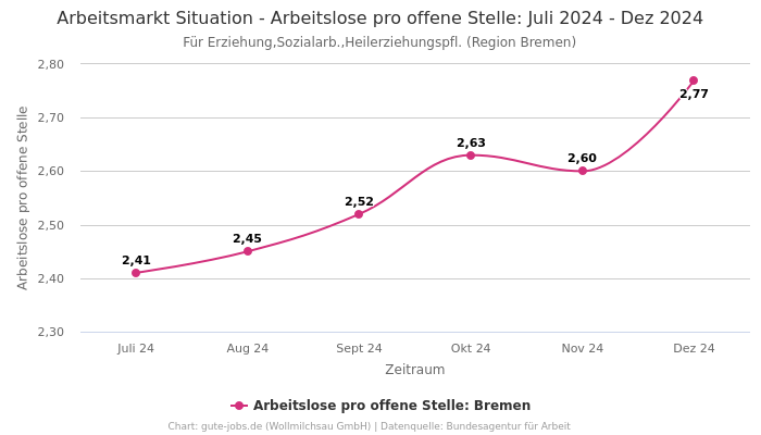 Arbeitsmarkt Situation - Arbeitslose pro offene Stelle: Juli 2024 - Dez 2024 | Für Erziehung,Sozialarb.,Heilerziehungspfl. | Region Bremen