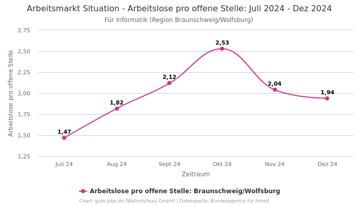 Arbeitsmarkt Situation - Arbeitslose pro offene Stelle: Juli 2024 - Dez 2024 | Für Informatik | Region Braunschweig/Wolfsburg